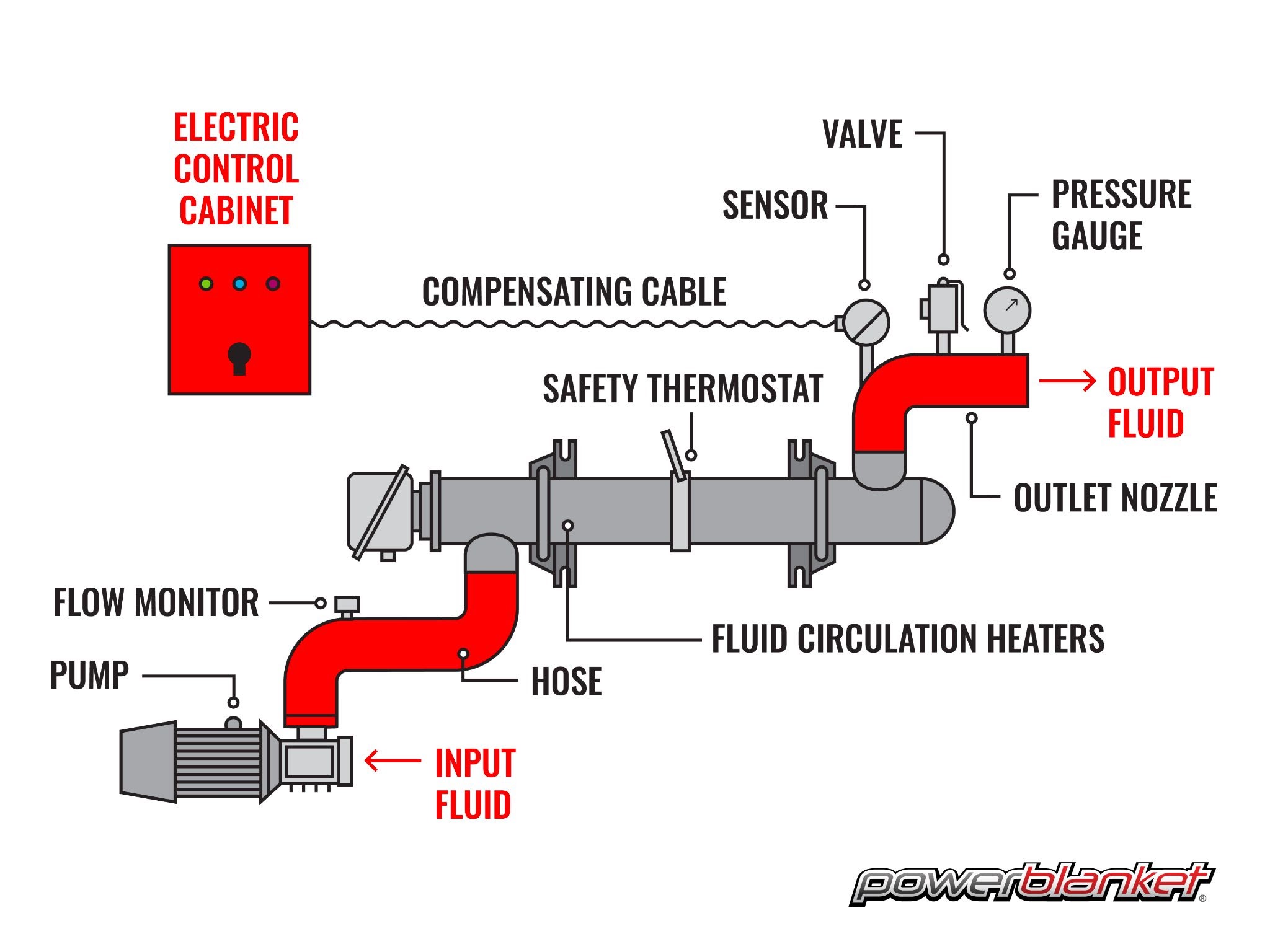 Proper Circulation Heater Sensor Placement Powerblanket