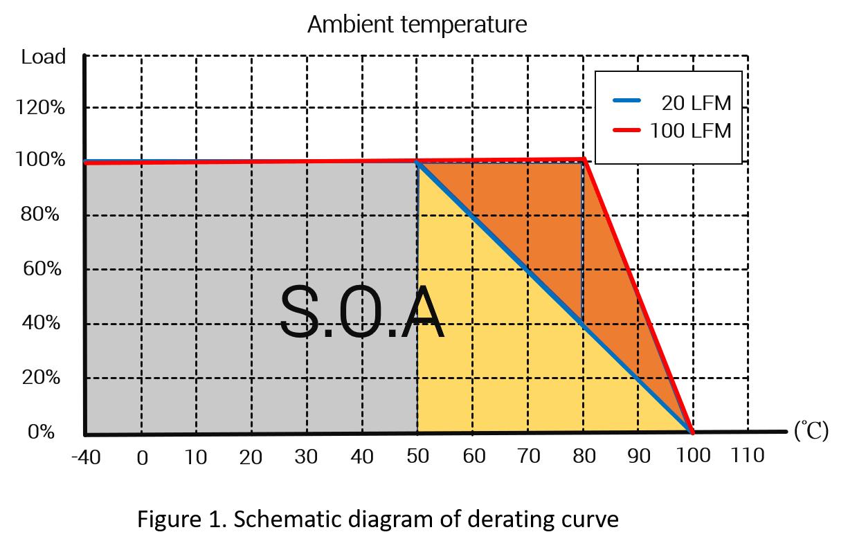 What is derating curve of DC/DC converter? Coil Technology Corporation