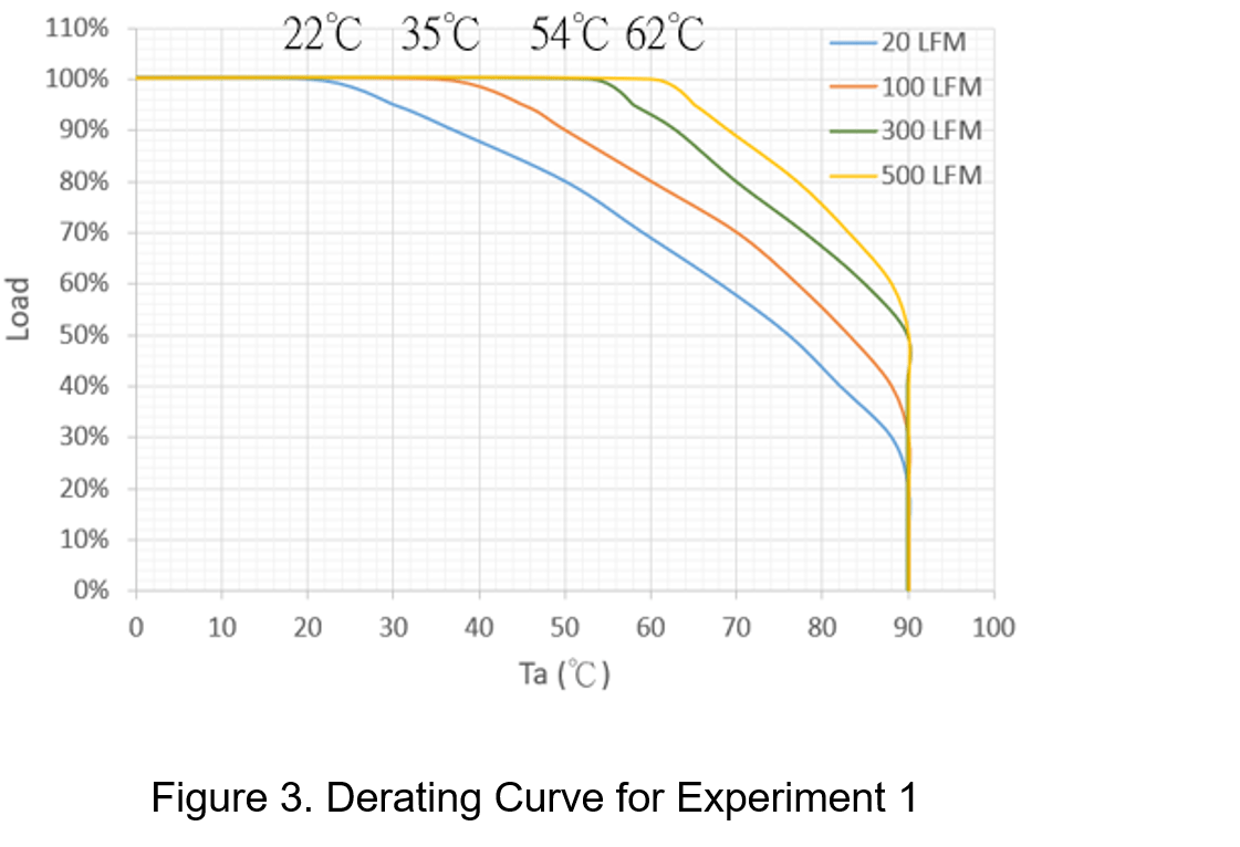 What is derating curve of DC/DC converter? Coil Technology Corporation