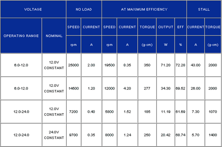 Custom DC Electric Motors | Power Electric