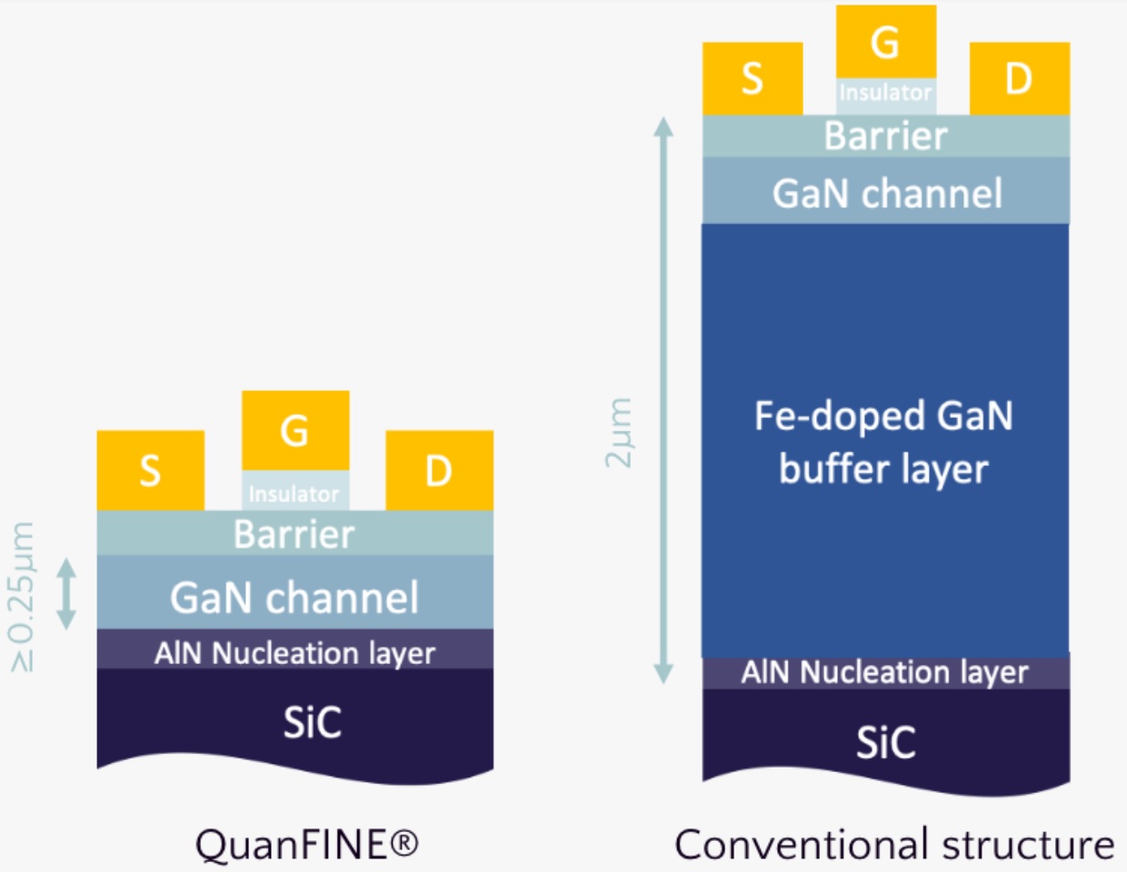 A BufferFree Structure Boosts the Performance of GaN on SiC devices