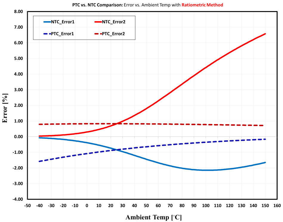 Error analysis in temperature sensing with NTC and siliconbased PTC