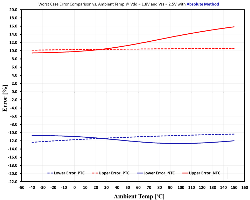 Worstcase error analysis and calibration in temperature sensing
