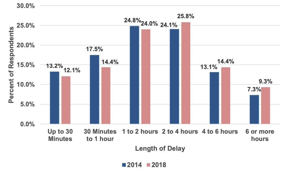 5 Strategies to Reduce Your Dwell & Detention Time
