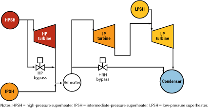 Desuperheating valves take the heat
