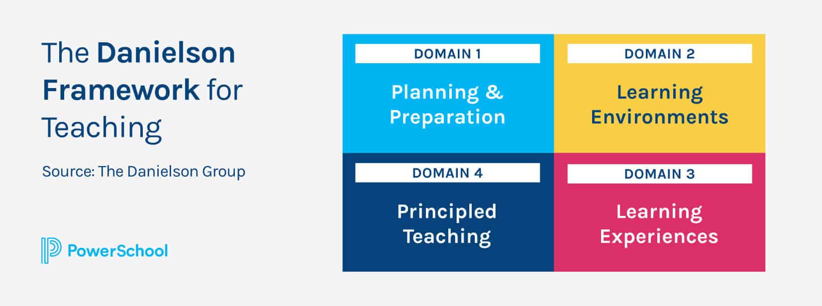 Using The Danielson Group’s Framework for Teaching (FFT) to Improve Teacher Evaluation Quality