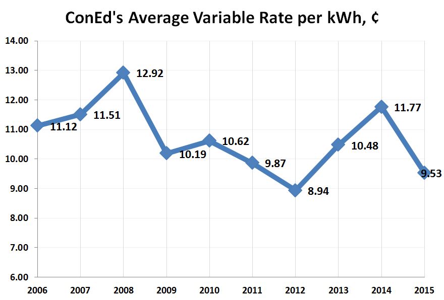 Electric Rates Electric Rates Per Kwh
