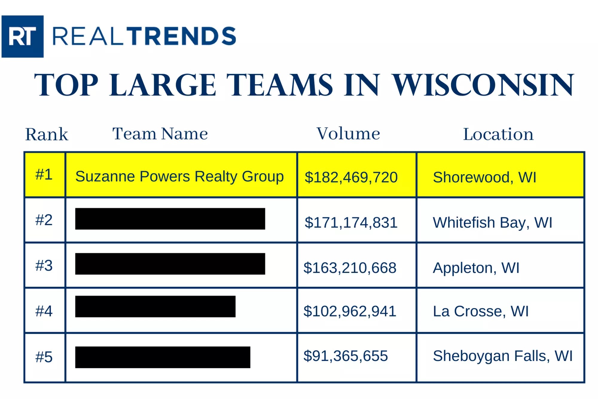Cedarburg Top Real Estate Team Powers Realty Group