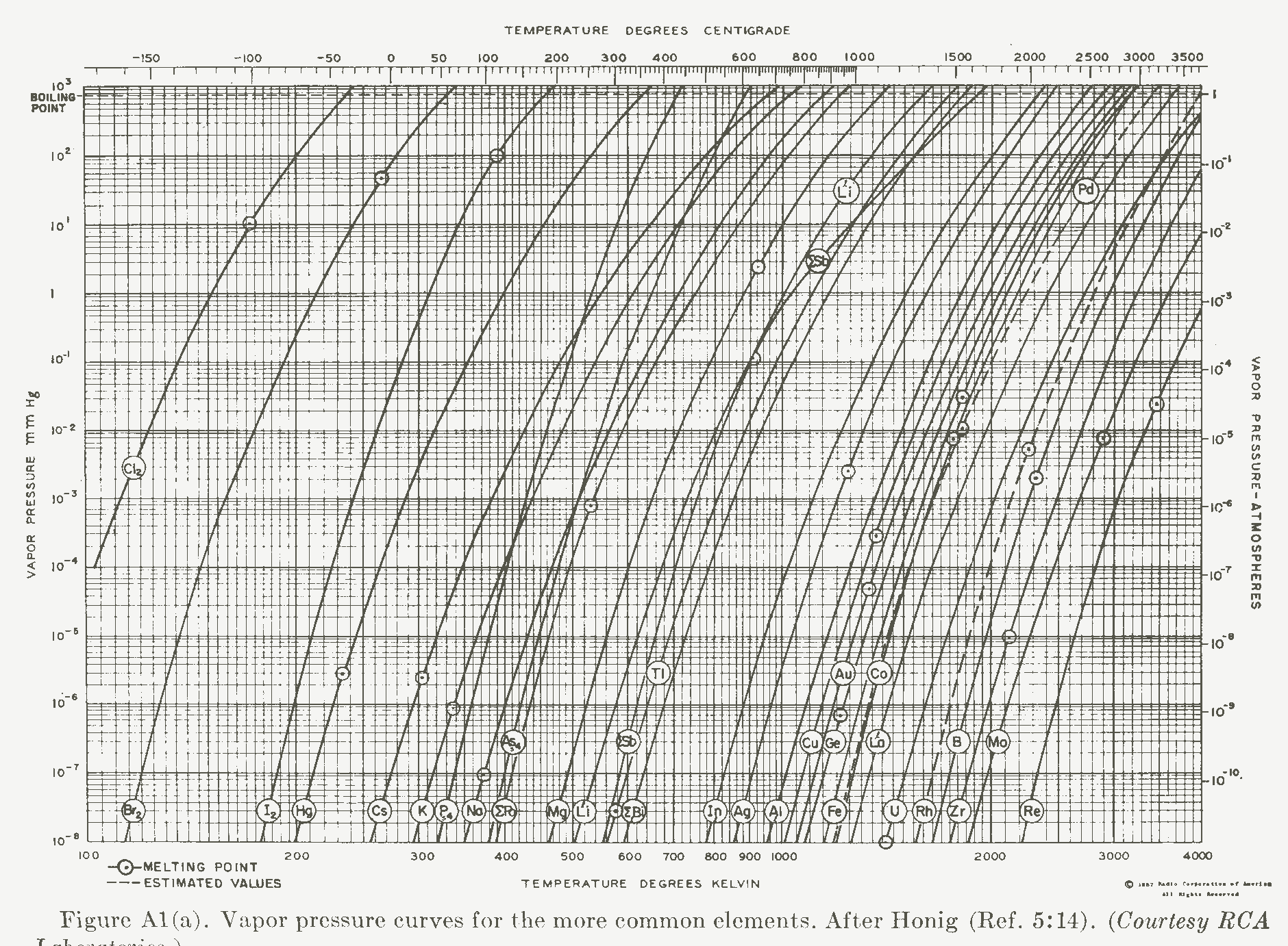 Vapor pressures of the Chemical Elements, vapor pressure of metals and