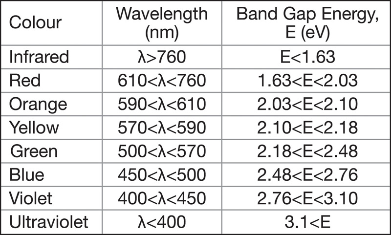 Driving LEDs
