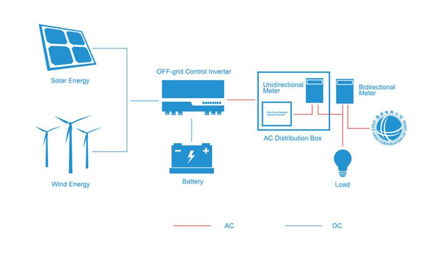 Household ON/OFFGrid Energy Storage System Power Tech