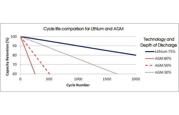 Lead Acid battery Downsides & Maintenance