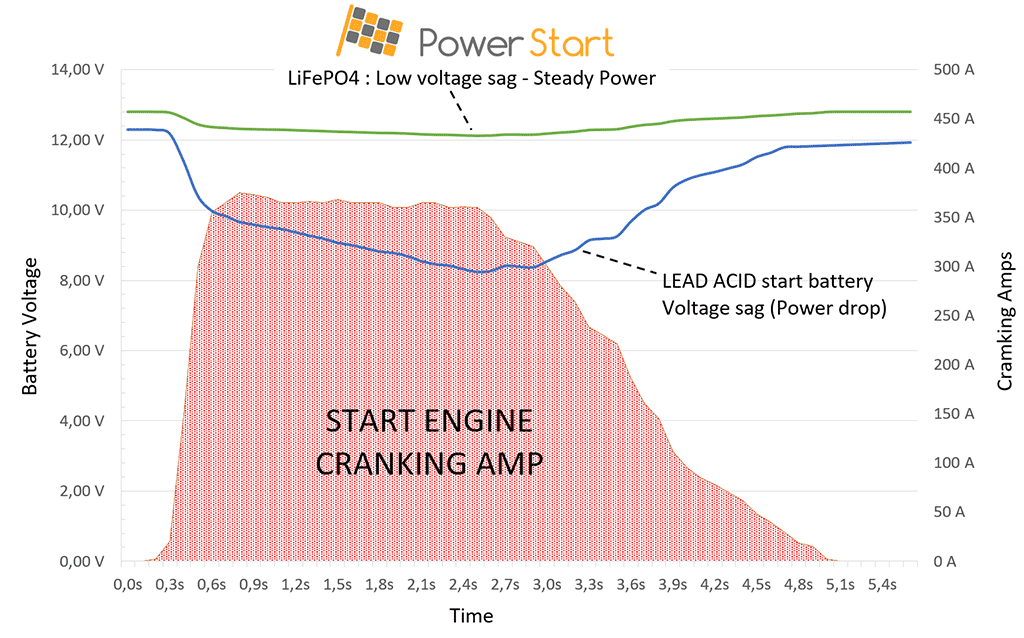 LithiumIon Discharge Curves, Lead Acid battery Downsides & Maintenance
