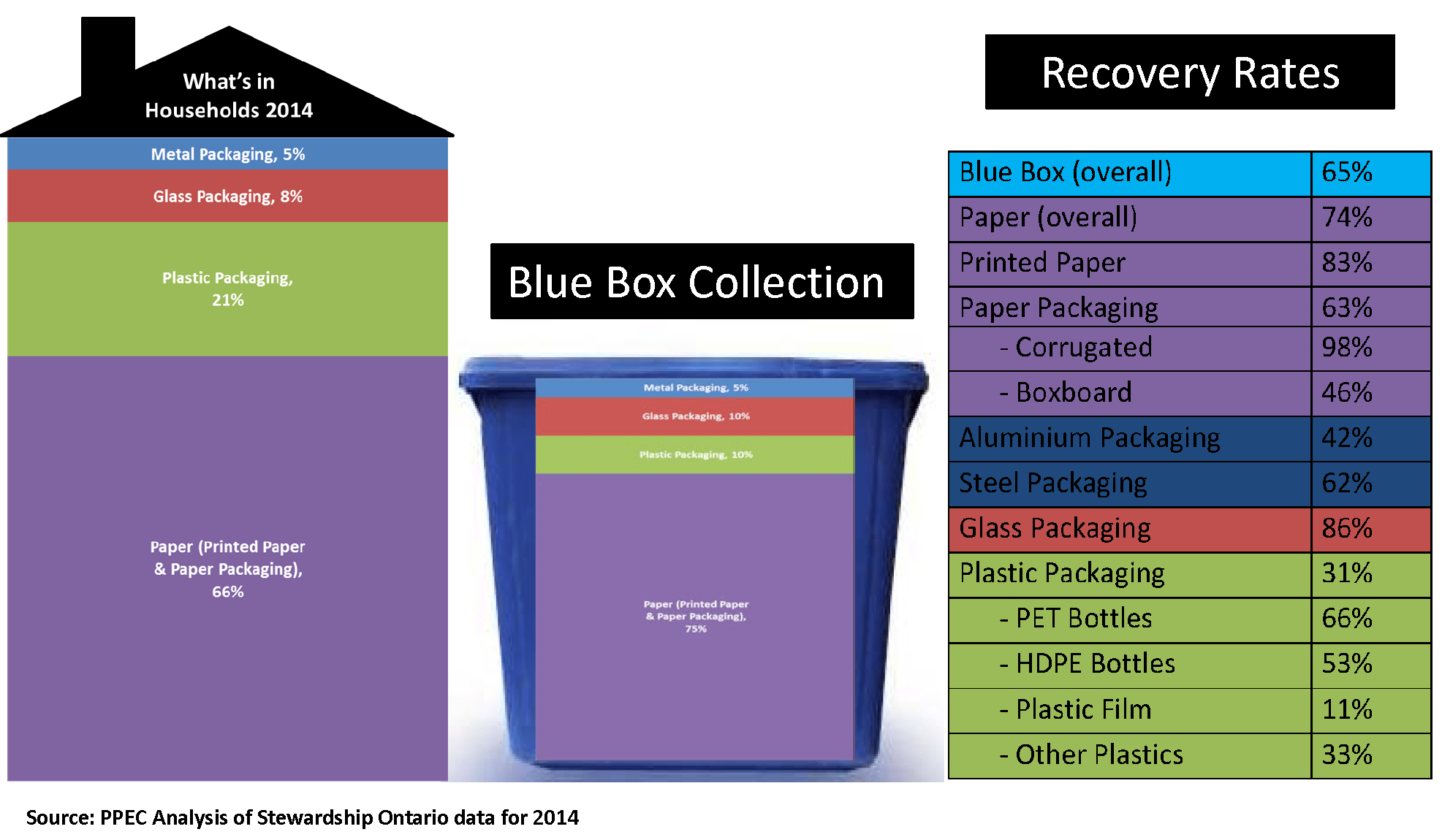 The more plastics you add to Ontario’s Blue Box, the more it costs PPEC