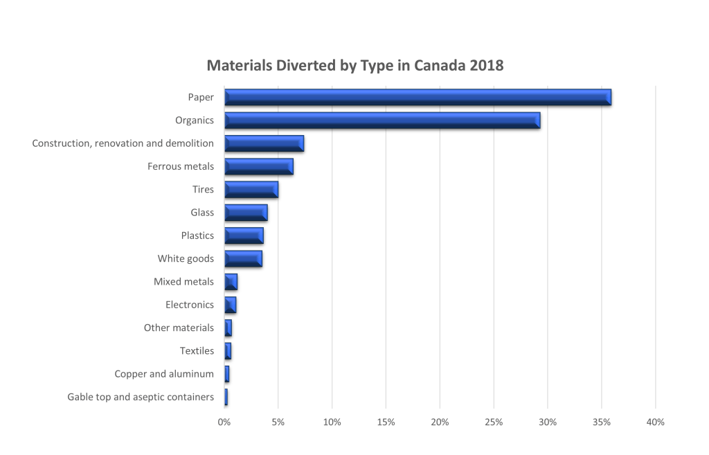 Statistics Canada’s New Waste Management Survey Results Paper