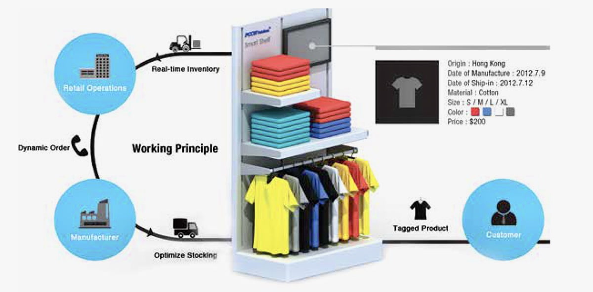 SAVAS Smart Shelf RFID Retail Store PPE Vending Machine Australia