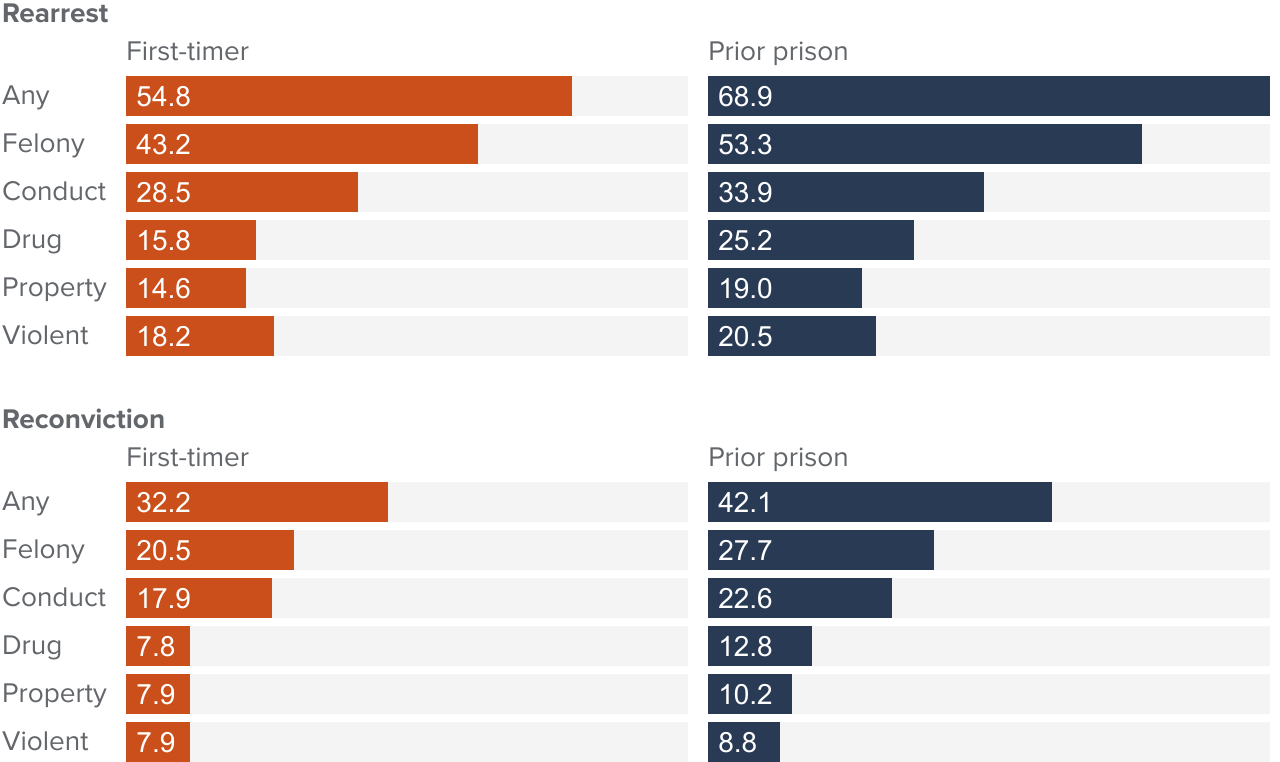 Recidivism rates are higher for the previously imprisoned Public(03)
