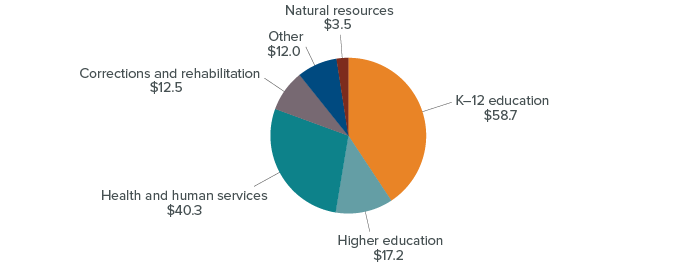 California's State Budget: The Governor’s Proposal - Public Policy