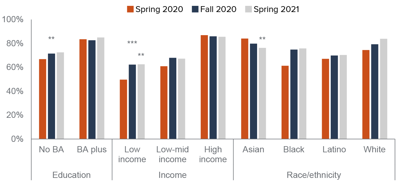 The Digital Divide in Education Public Policy Institute of California