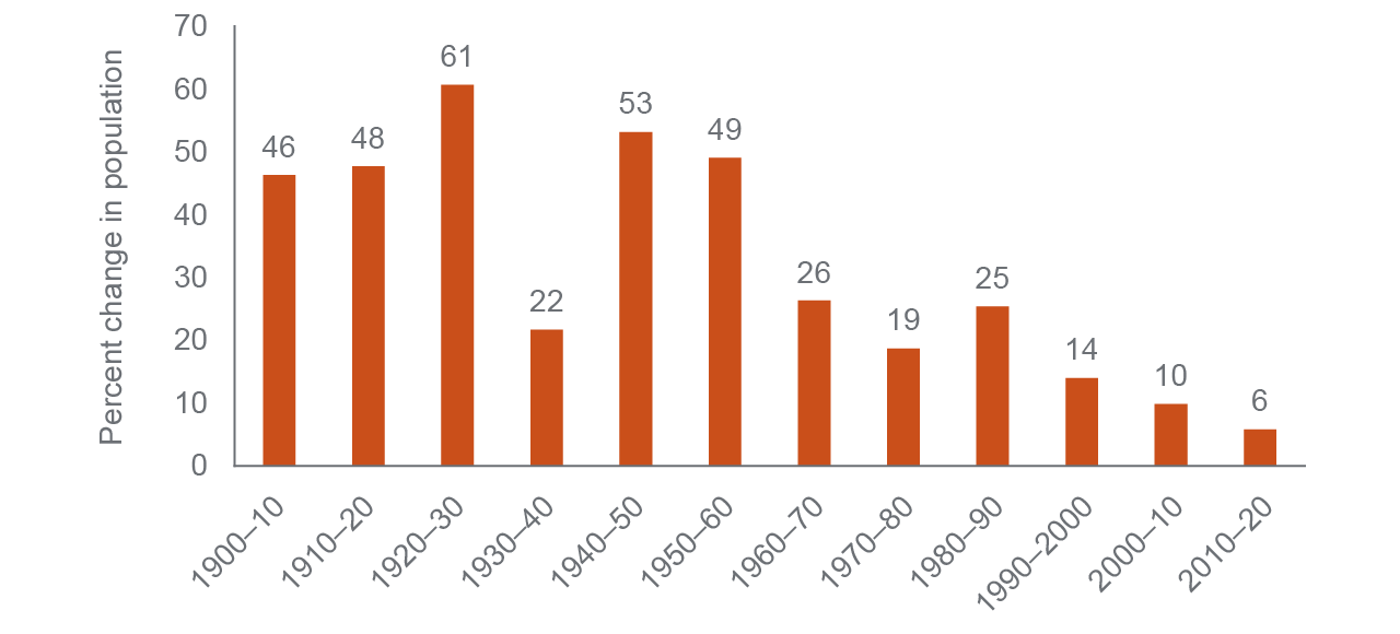 California's Population Public Policy Institute of California