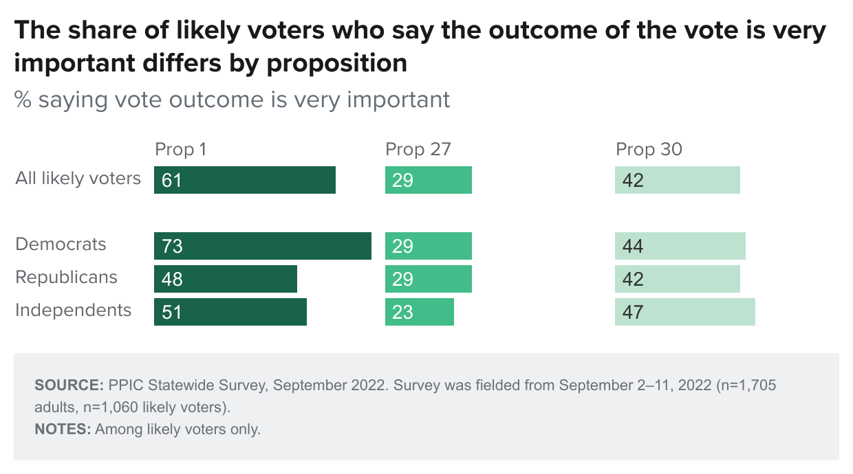 The share of likely voters who say the of the vote is very