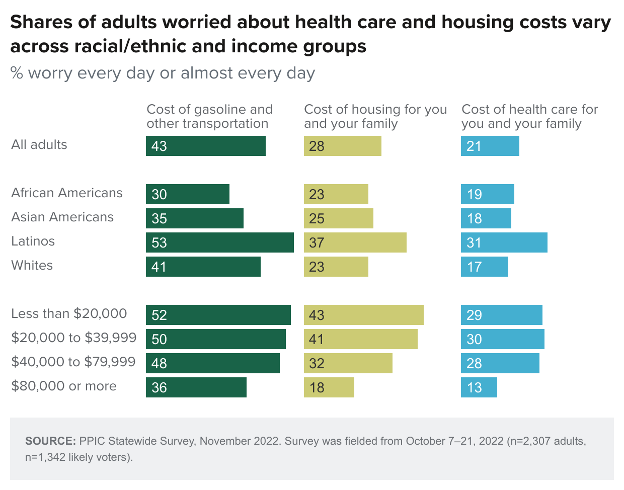 Shares of adults worried about health care and housing costs vary