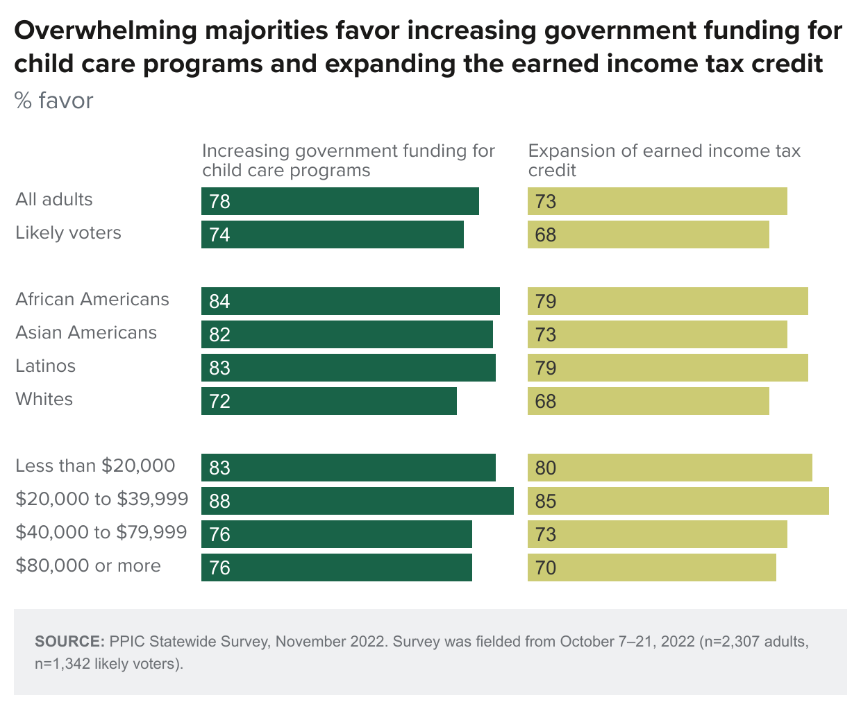Overwhelming majorities favor increasing government funding for child