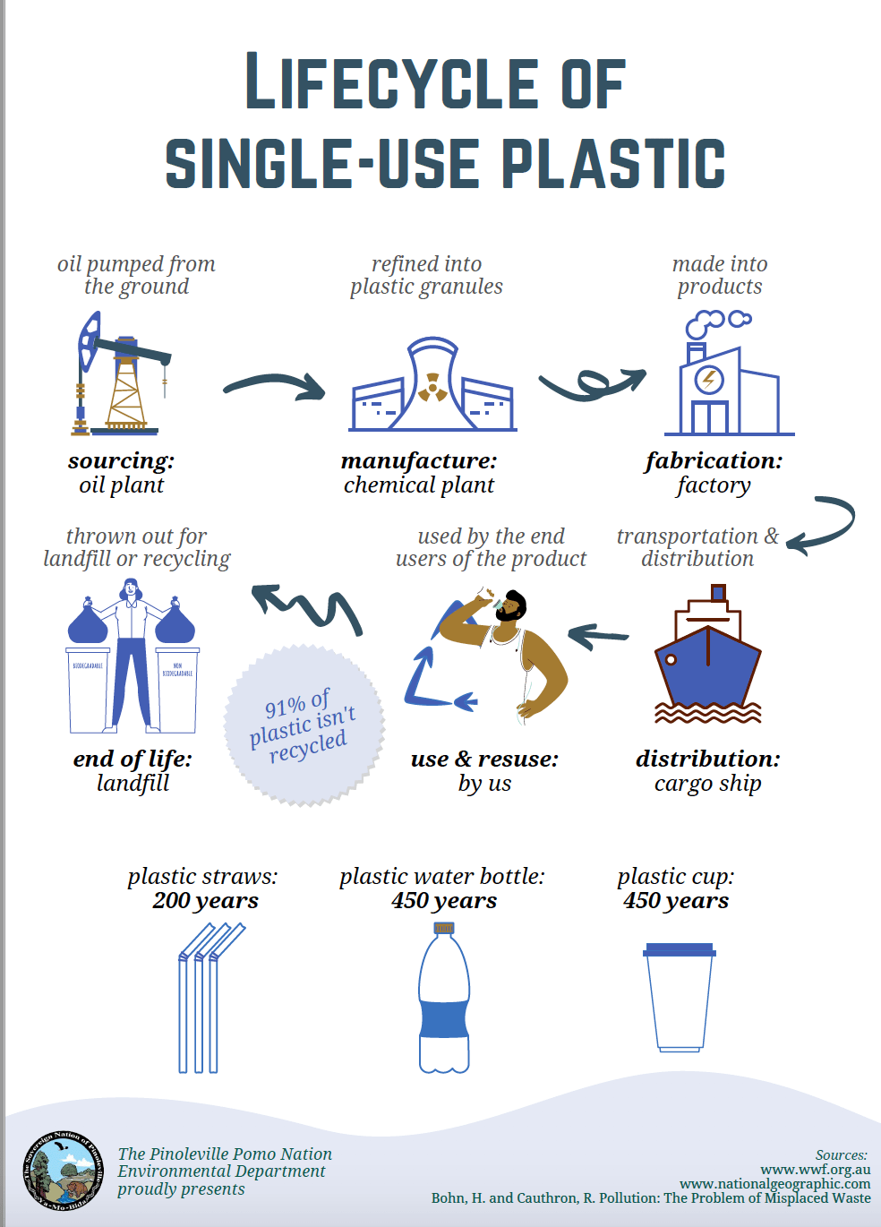 Lifecycle of SingleUse Plastic PPN Environmental