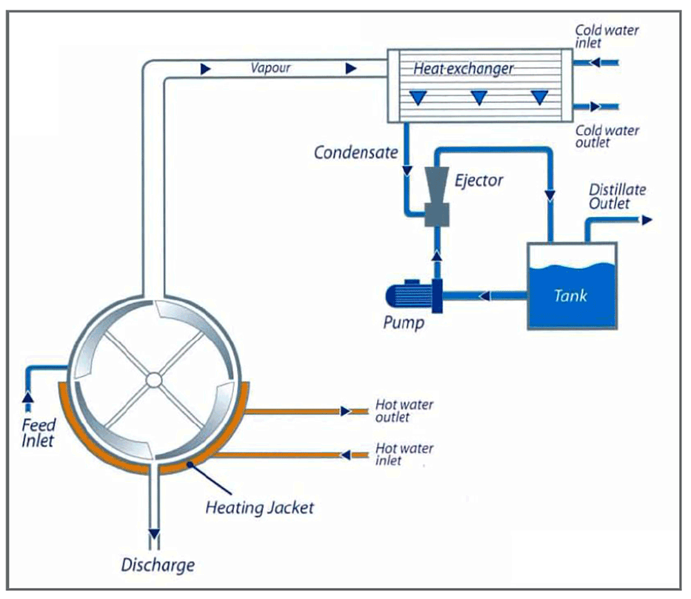 Blog Evaporation Technology A Unique Separation Process for