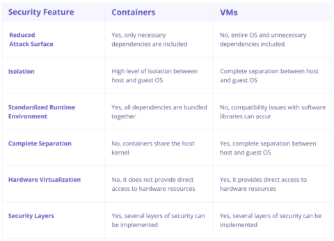 Are Containers more secure than VMs? - Practical DevSecOps