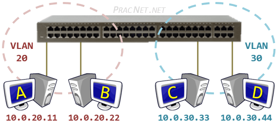 Routing Between VLANs & Layer 3 Switches – Practical Networking .net
