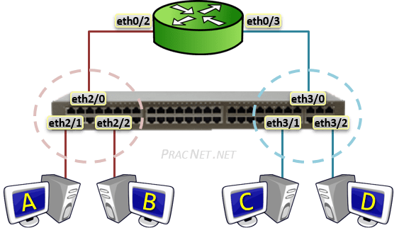 Routing Between VLANs & Layer 3 Switches – Practical Networking .net