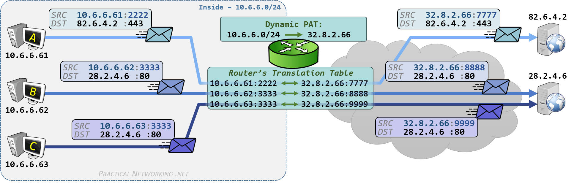 Cisco NAT Configuration IOS Router Practical Networking