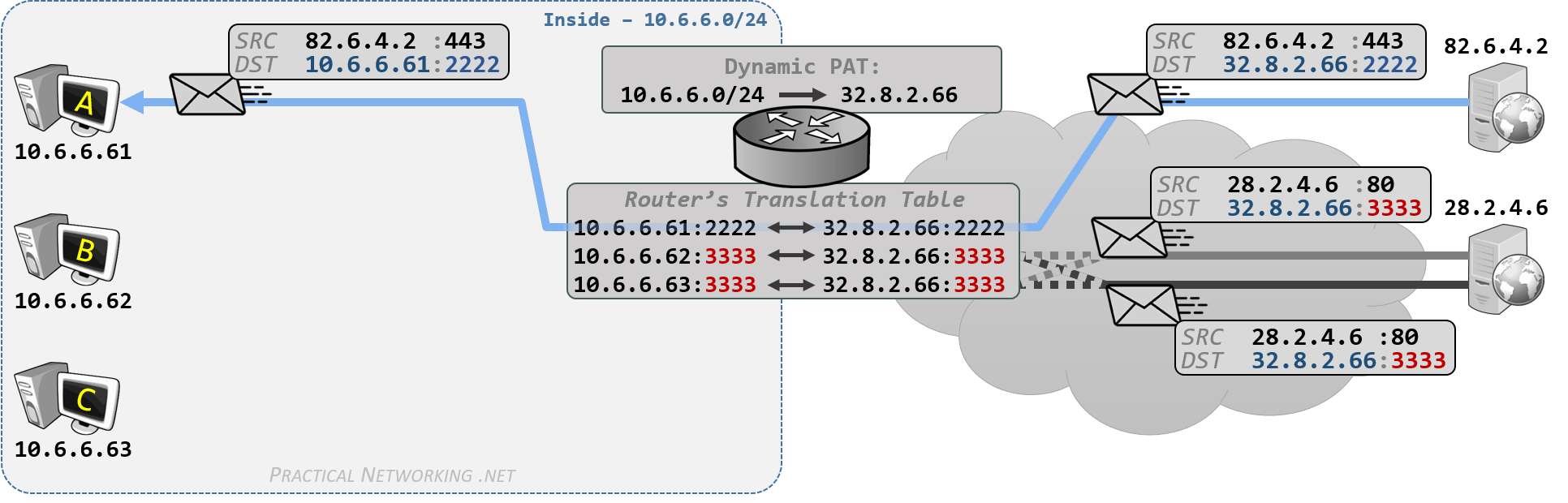 Dynamic PAT NAT Series Practical Networking