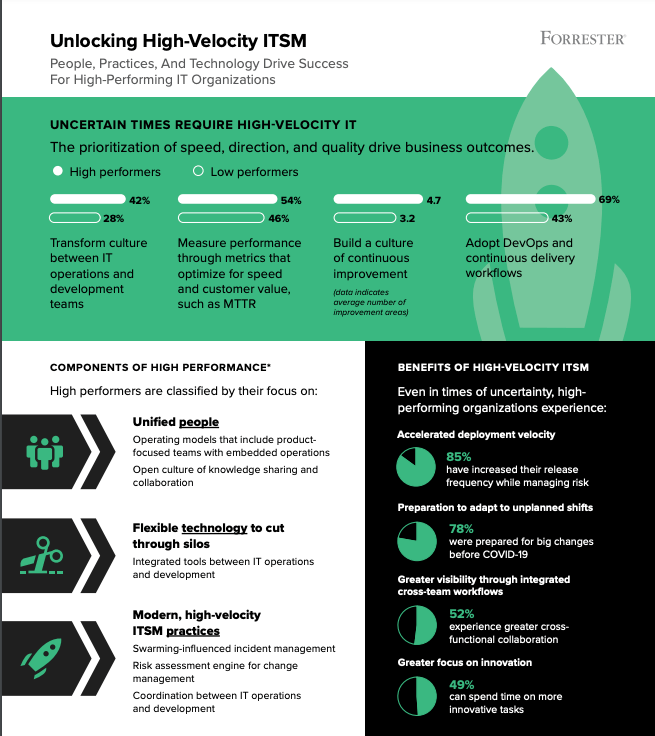 Forrester Consulting Unlocking Highperforming ITSM Practiproject