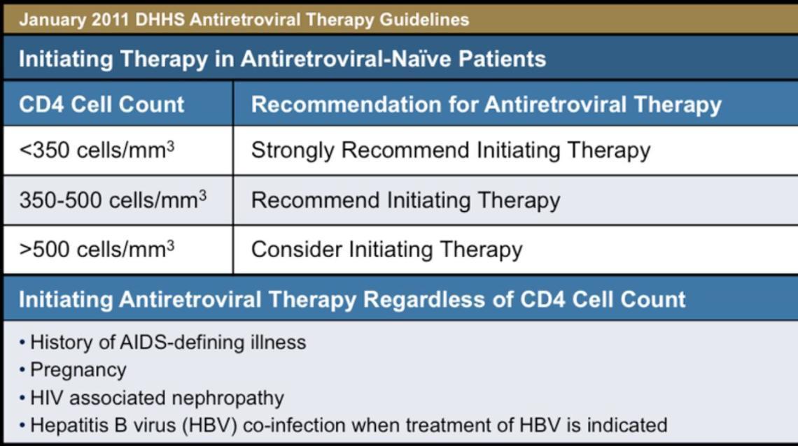 Hiv Treatment According to Cd4 Counts