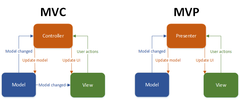 Unravelling MVC, MVP and MVVM - PragmaticCoding