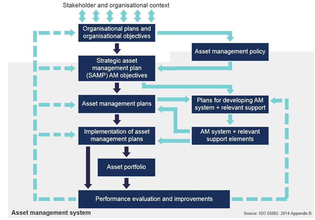 Strategic Asset Management Plan Pragma Asset Management