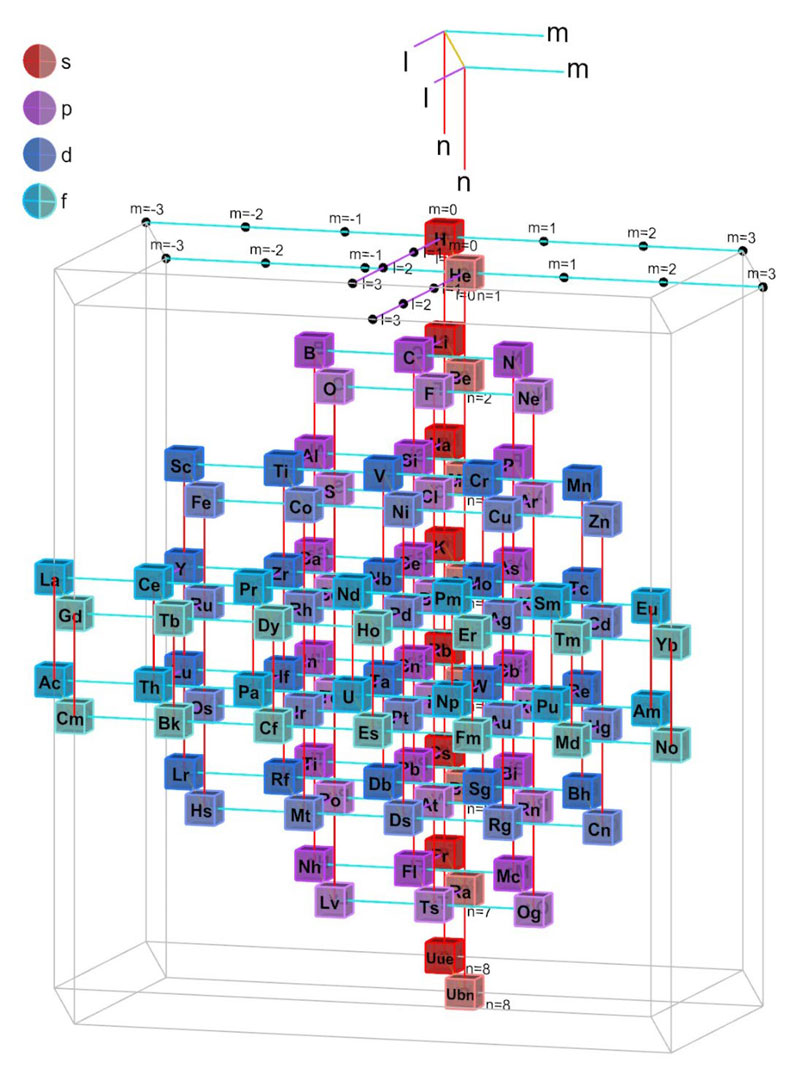 The 4D Periodic Table of Chemical Elements Pratt