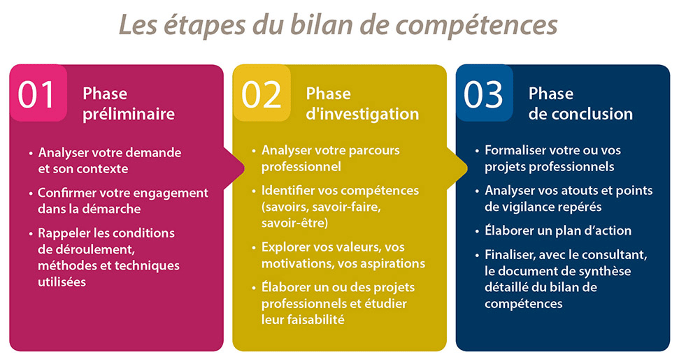 Reconversion Professionnelle Centre de bilan de compétences agréé 2019