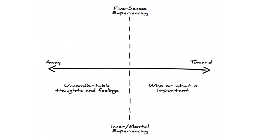 The ACT Matrix vs. The Choice Point Therapy through.