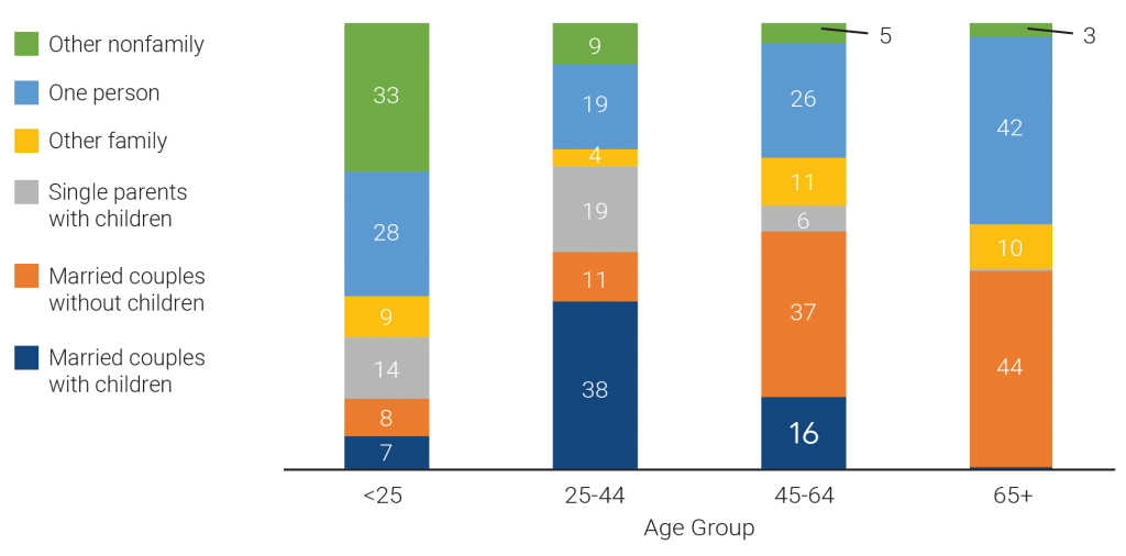 U.S. Household Composition Shifts as the Population Grows Older; More