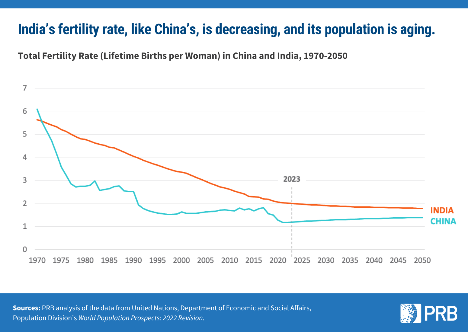 New PRB Analysis Offers Insights as India’s Population Surpasses China’s, Notes Overlooked Rise