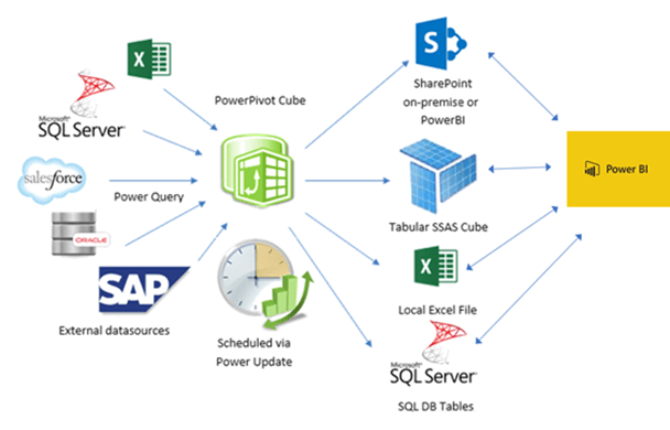 Power Bi Architecture And Security What You Need To Know