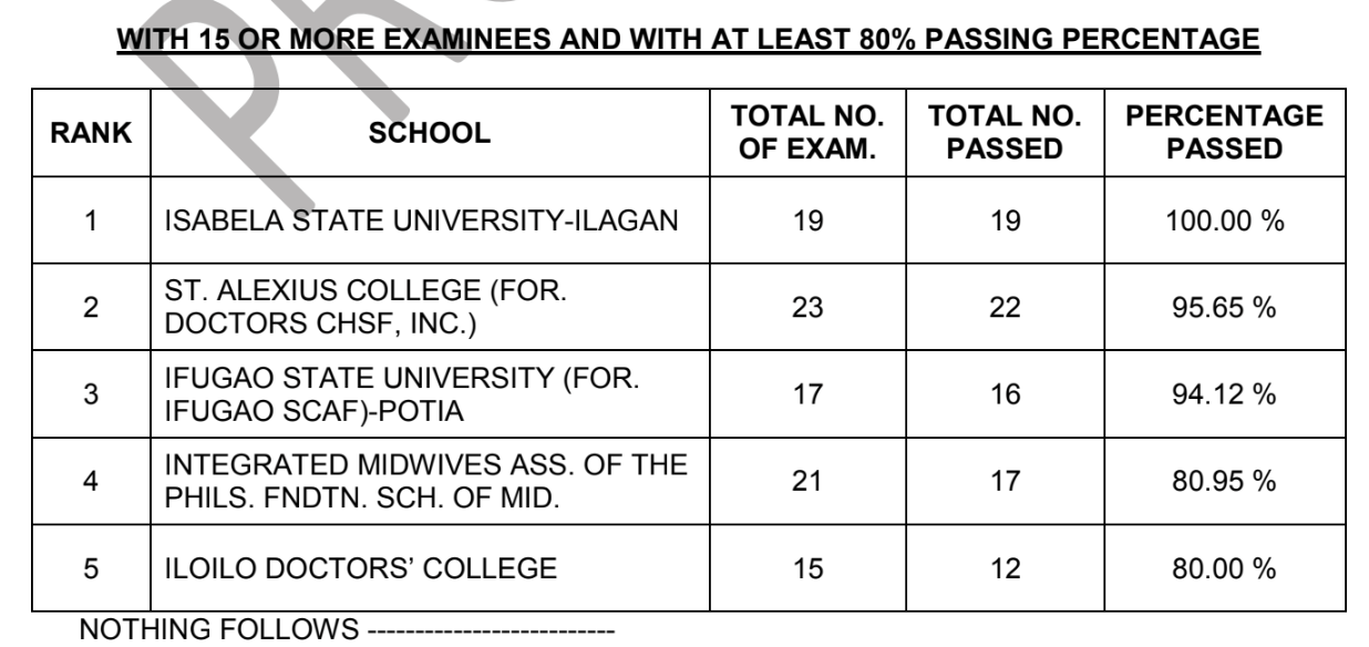 PERFORMANCE OF SCHOOLS April 2022 Midwives Licensure Exam Results
