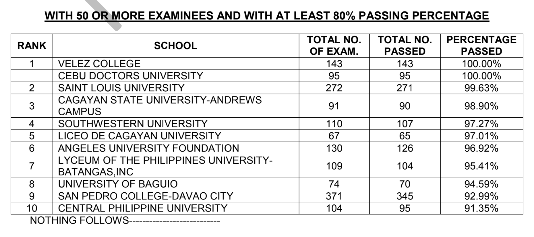 PERFORMANCE OF SCHOOLS March 2023 MedTech Licensure Exam (MTLE)