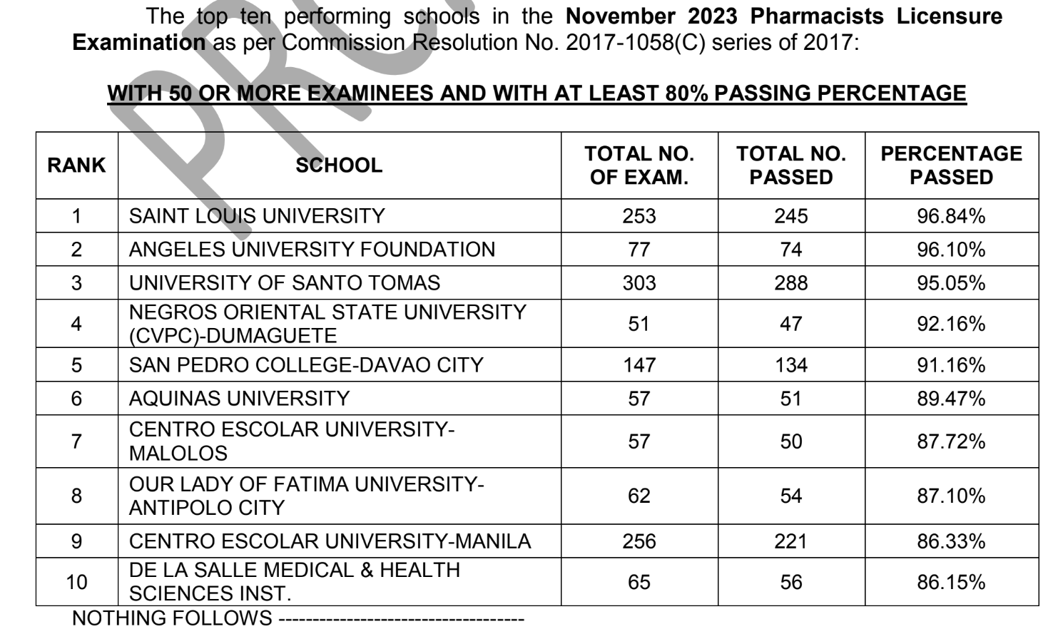 PERFORMANCE OF SCHOOLS November 2023 Pharmacist Licensure Exam Results
