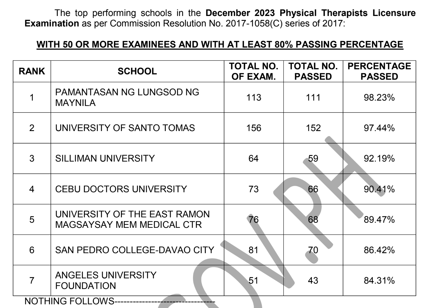 December 2023 Physical and Occupational Therapist Licensure Exam PTLE