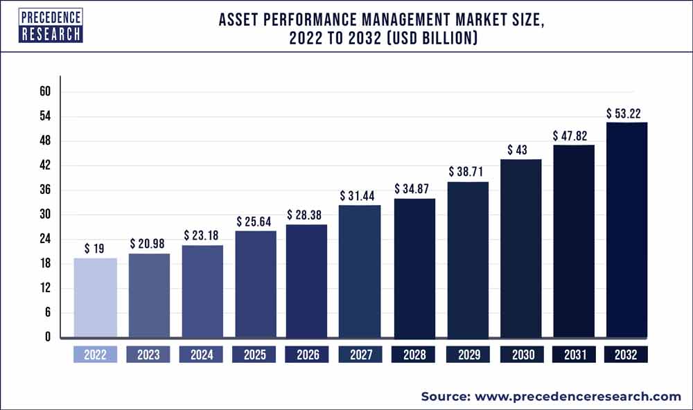 Asset Performance Management Market Size, Report 2032
