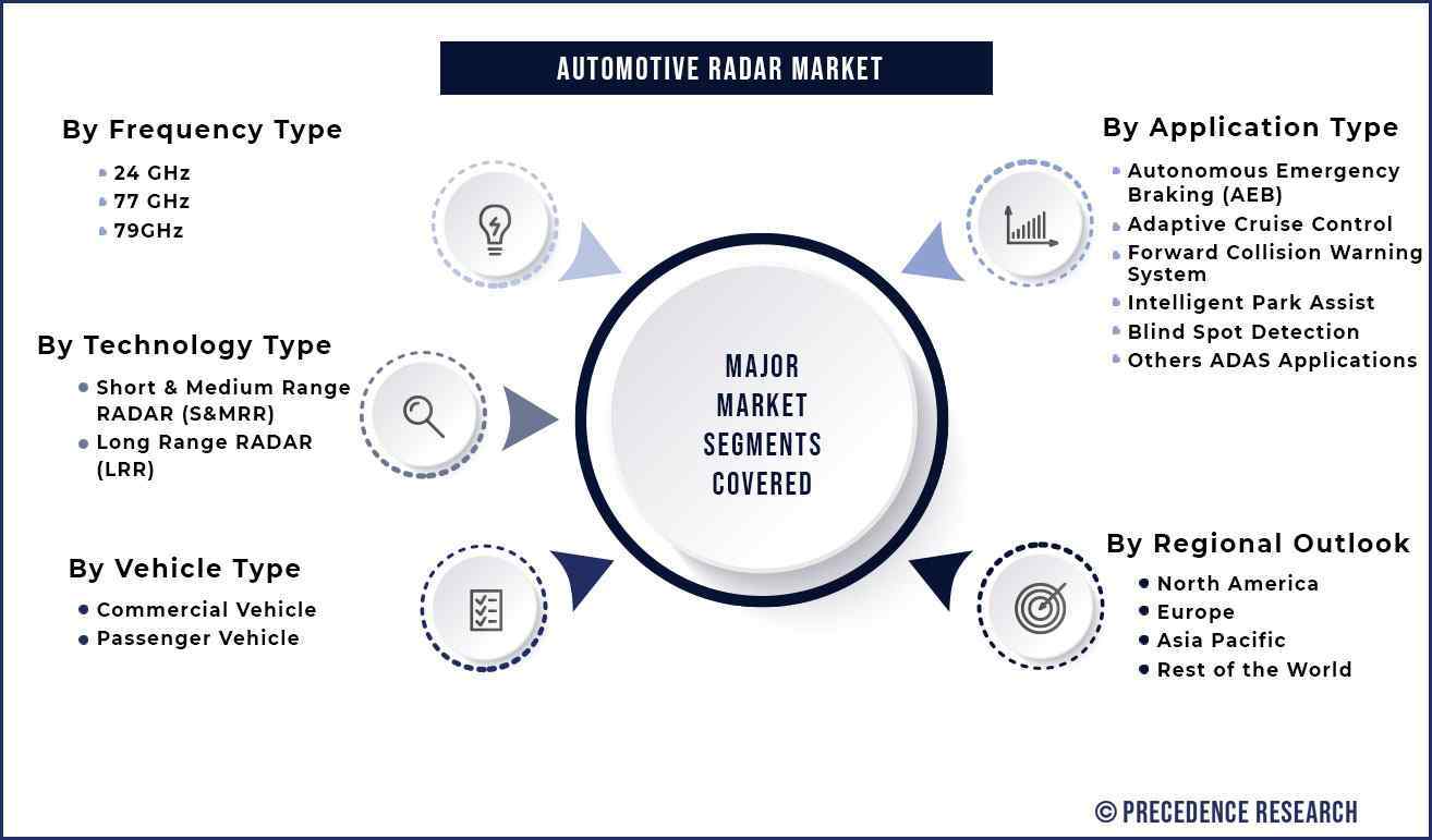 Automotive RADAR Market Size, Growth, Trends, Report 20232032